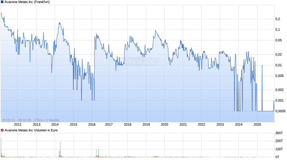 Avarone Metals Chart