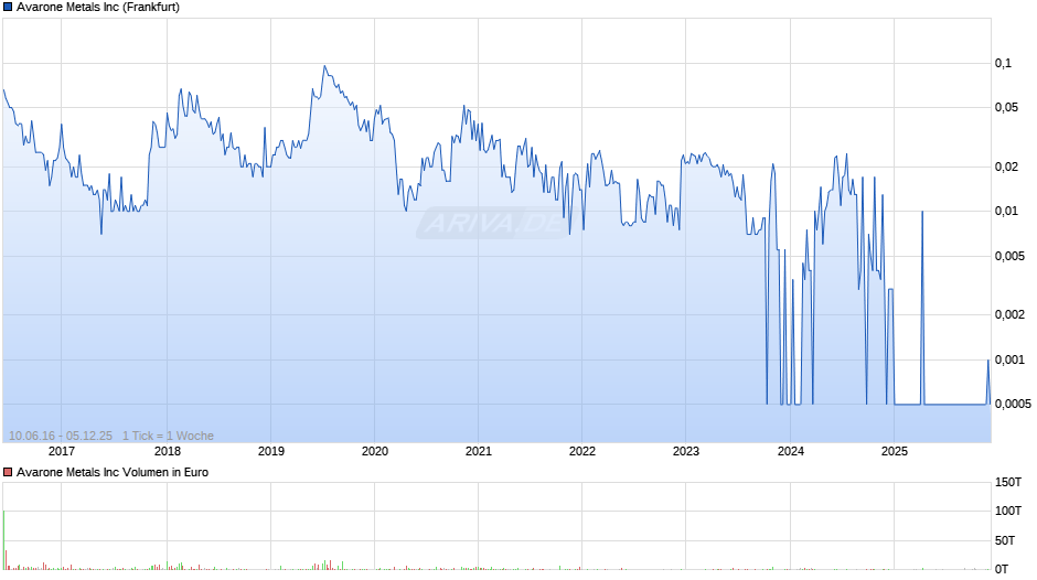 Avarone Metals Chart