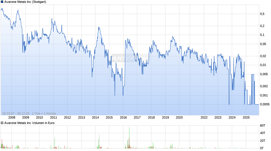 Avarone Metals Chart