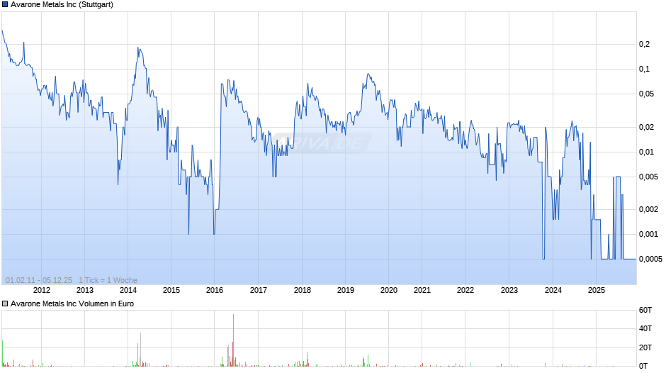 Avarone Metals Chart
