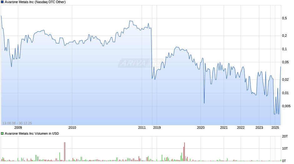 Avarone Metals Chart