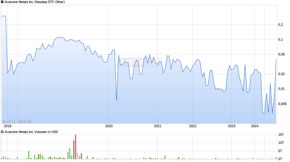 Avarone Metals Chart