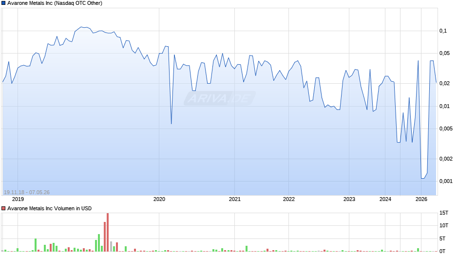 Avarone Metals Chart