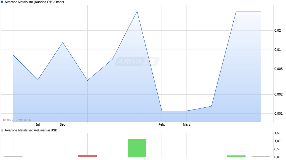 Avarone Metals Chart