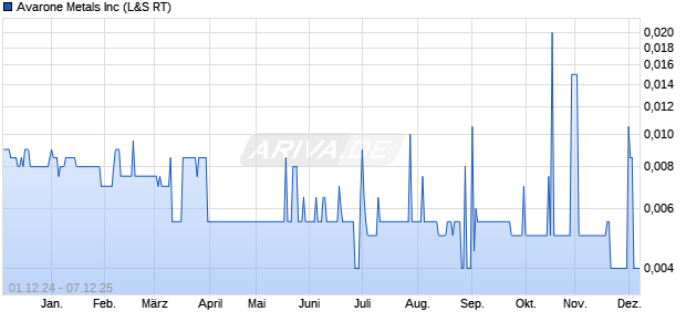Avarone Metals Aktie Chart