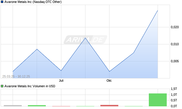 Avarone Metals Aktie Chart
