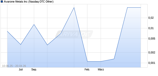 Avarone Metals Aktie Chart