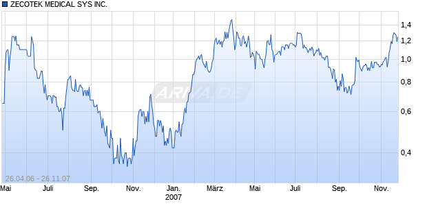 ZECOTEK MEDICAL SYS INC. Chart