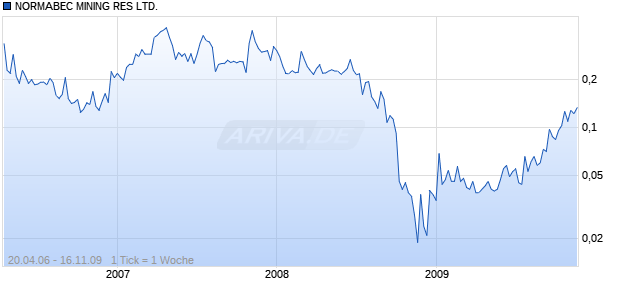 NORMABEC MINING RES LTD. Chart