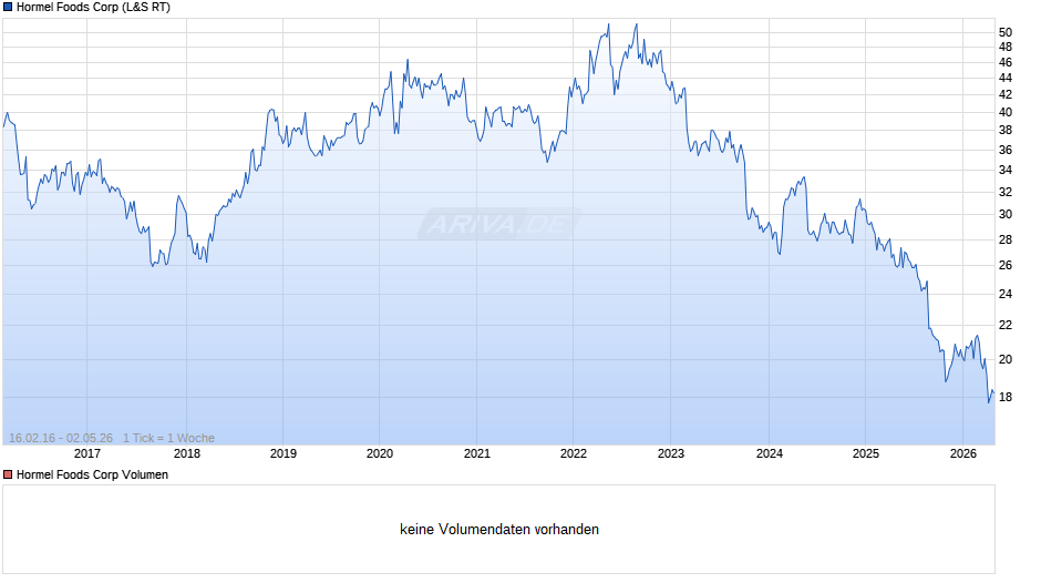 Hormel Foods Chart