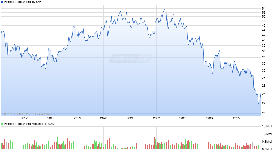 Hormel Foods Chart