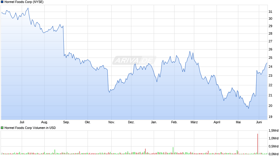Hormel Foods Chart