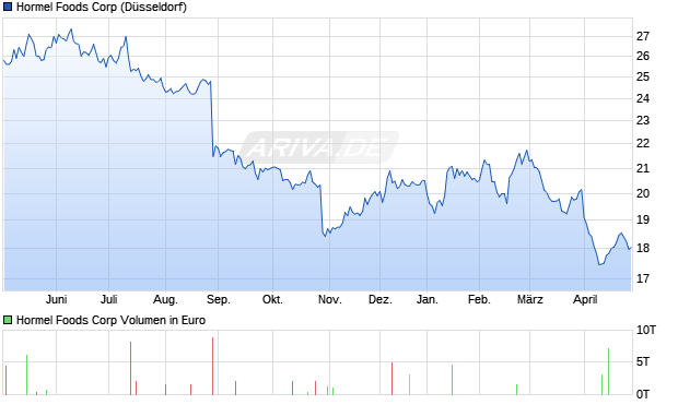Hormel Foods Aktie Chart