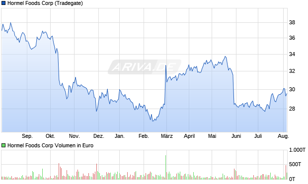 Hormel Foods Aktie Chart