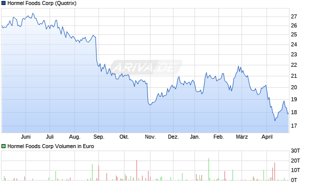Hormel Foods Aktie Chart