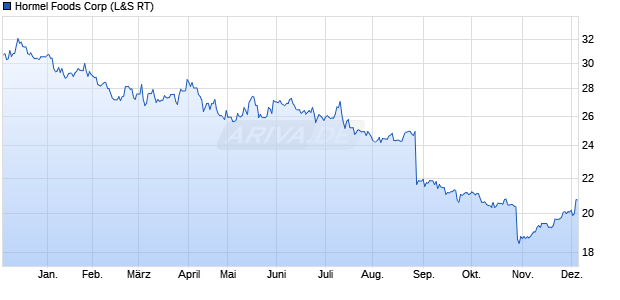 Hormel Foods Aktie Chart