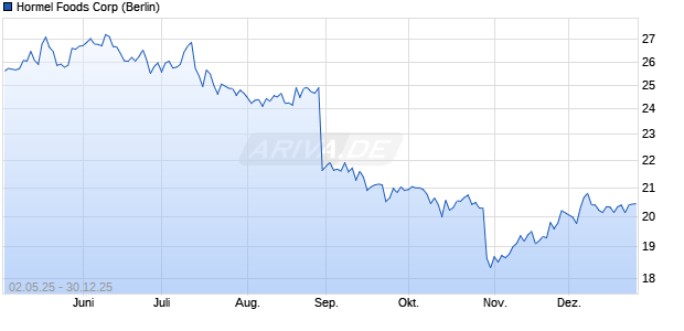 Hormel Foods Aktie Chart