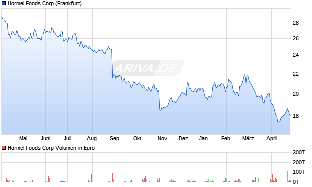 Hormel Foods Aktie Chart