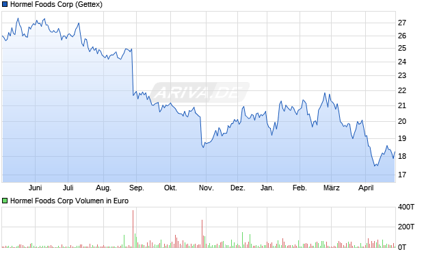 Hormel Foods Aktie Chart