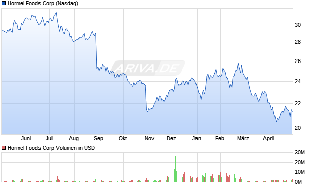 Hormel Foods Aktie Chart