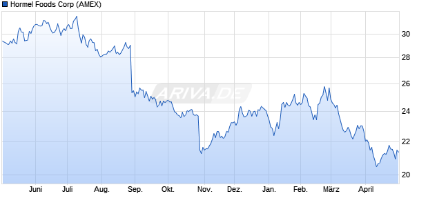 Hormel Foods Aktie Chart