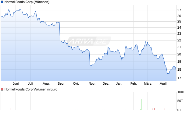 Hormel Foods Aktie Chart