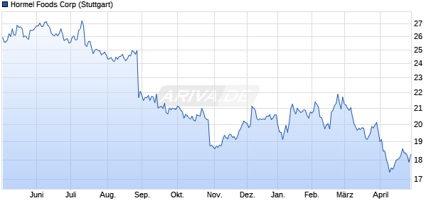 Hormel Foods Aktie Chart