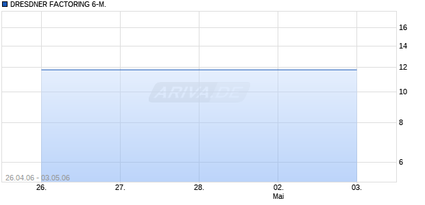 DRESDNER FACTORING 6-M. Chart