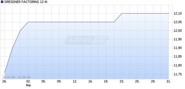 DRESDNER FACTORING 12-M. Chart