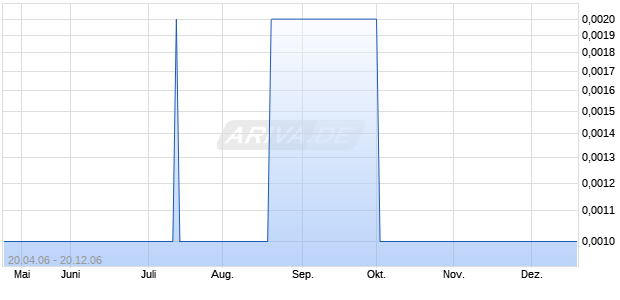 COLLECTIBLE CNCPT GRP INC Chart