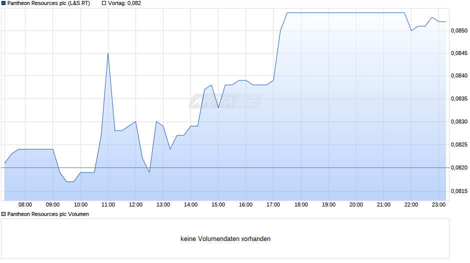 Pantheon Resources Chart