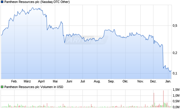 Pantheon Resources Aktie Chart