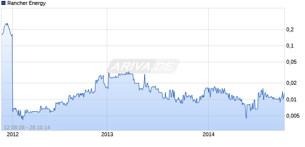 Rancher Energy Chart