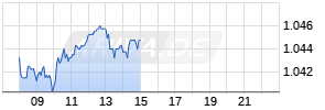 O'Reilly Automotive Realtime-Chart