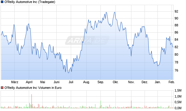 O'Reilly Automotive Aktie Chart