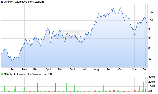 O'Reilly Automotive Aktie Chart