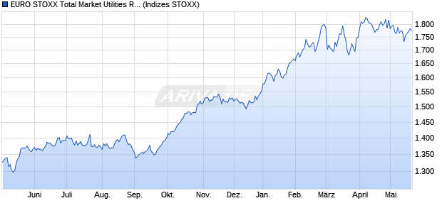 EURO STOXX Total Market Utilities Return EUR Chart