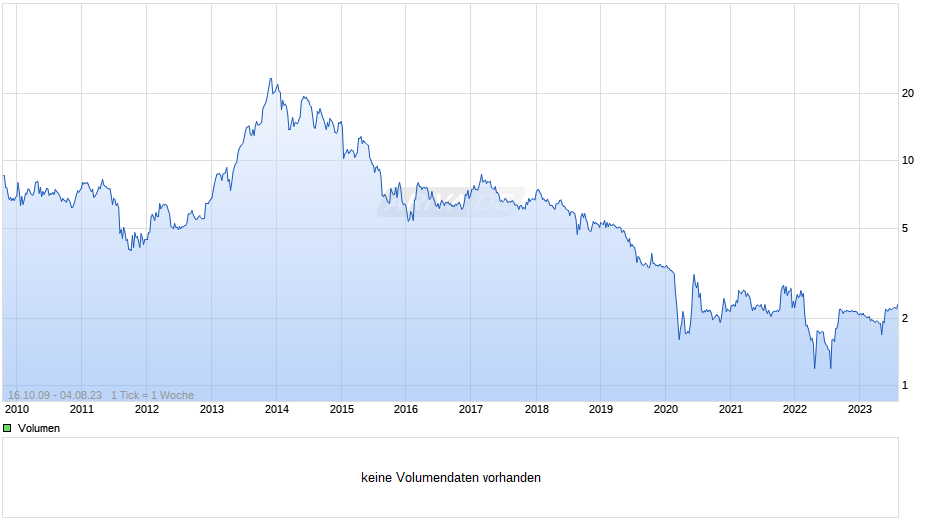 Petro Welt Technologies Chart