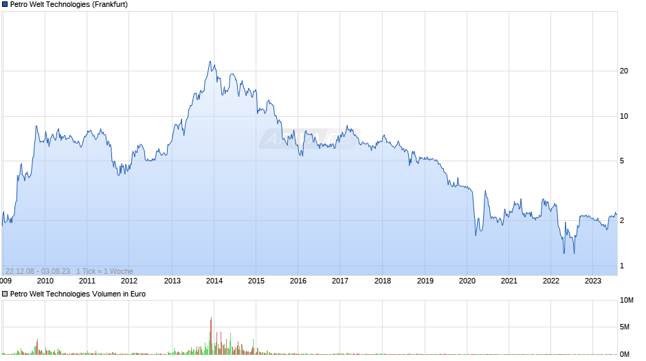 Petro Welt Technologies Chart