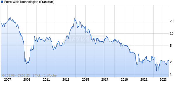 Petro Welt Technologies Chart