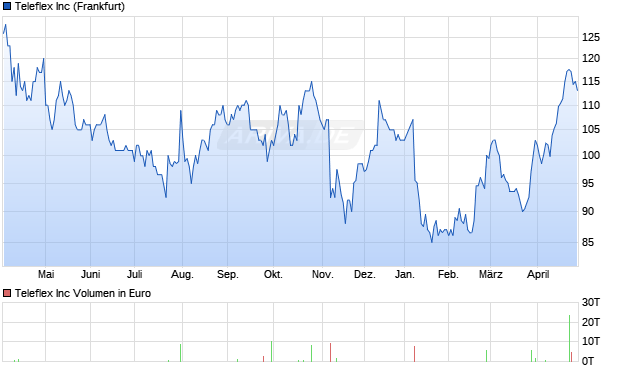 Teleflex Aktie Chart