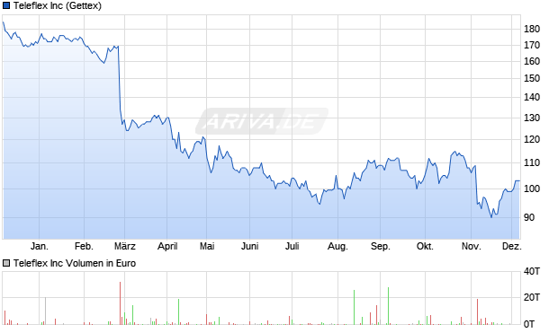 Teleflex Aktie Chart