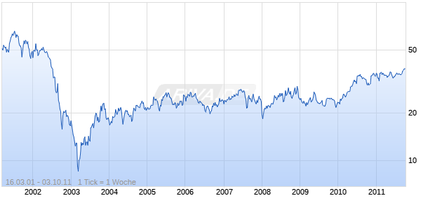 BJ'S WHOLESALE CLUB INC Chart