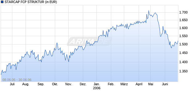 STARCAP FCP STRUKTUR Chart