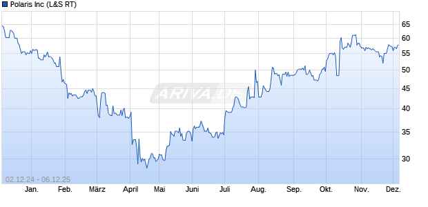 Polaris Aktie Chart