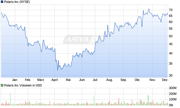 Polaris Aktie Chart