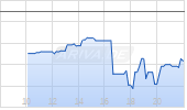 Polaris Inc Chart