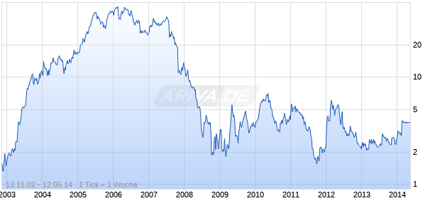 LCA-VISION INC Chart