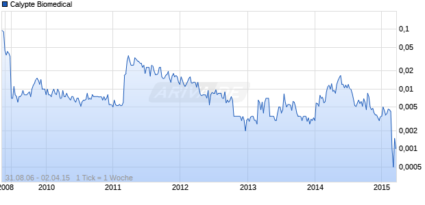Calypte Biomedical Chart
