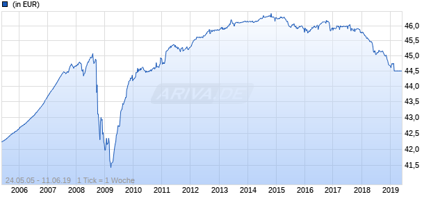 H&A-Universal-Kurzinvest Chart